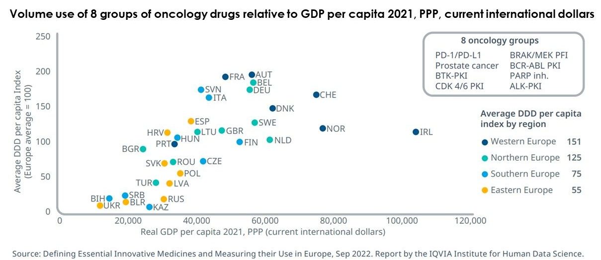 Wide variations in use of innovative oncology drugs across europe