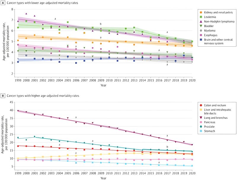 Cancer is the leading cause of death among the US Hispanic population – Bella Pompa
