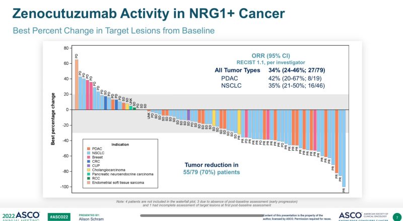 Zenocutuzumab has rec’d Breakthrough Designation (BTD) from US FDA for NRG1+ NSCLC – Debyani Chakravarty