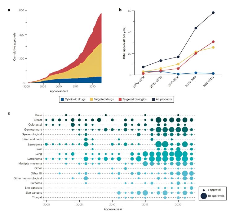 This Review summarizes trends in the approval of oncology therapeutic products by FDA from 2000 to 2022