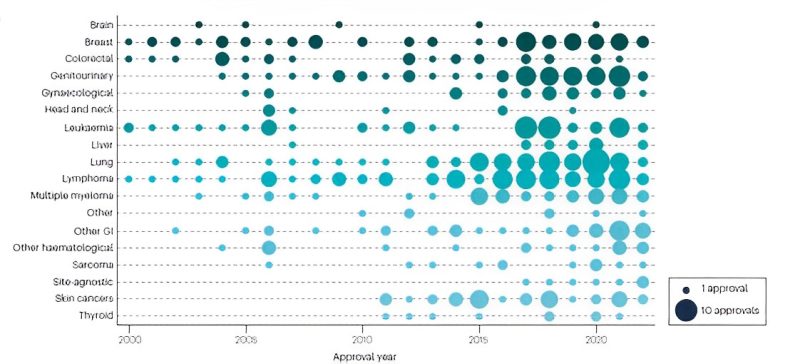 The scarcity of approvals in brain & head & neck – Jean-Charles Soria
