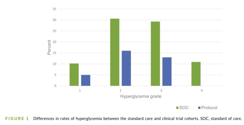 Neil Iyengar: We found Hb A1c and BMI were early risk factors for treatment discontinuation.