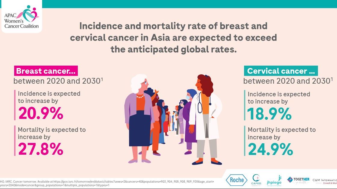 Teresa Harris Graham: A recent Economist report commissioned by the APAC Women’s Cancer Coalition shows the burden of breast and cervical cancer is on the rise in the Asia Pacific.