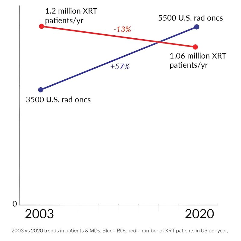 Todd Scarbrough: Dear radiation oncology, there is a much higher rate of radiation oncologist production versus the rate of new cancer incidence- A REALLY LONG BUT COOL Thread