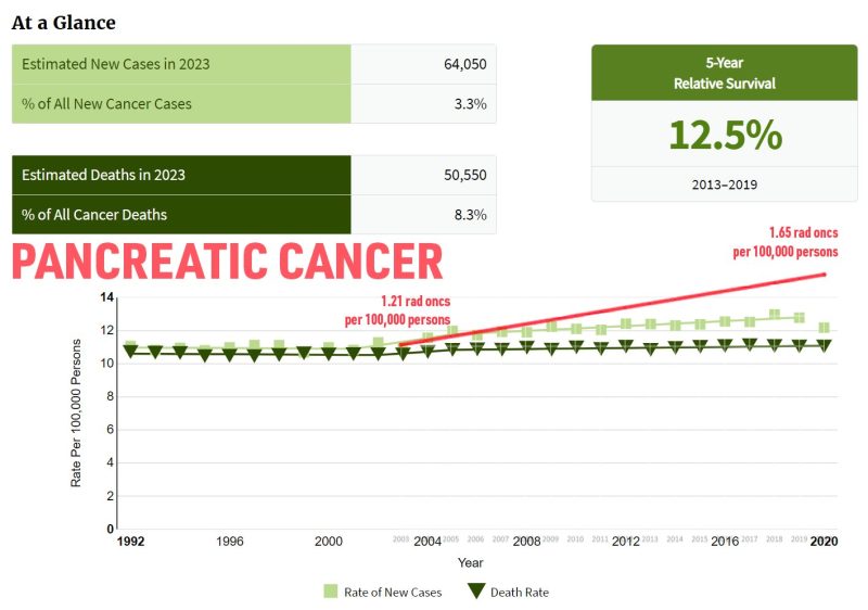 Todd Scarbrough: Dear radiation oncology, there is a much higher rate of radiation oncologist production versus the rate of new cancer incidence- A REALLY LONG BUT COOL Thread