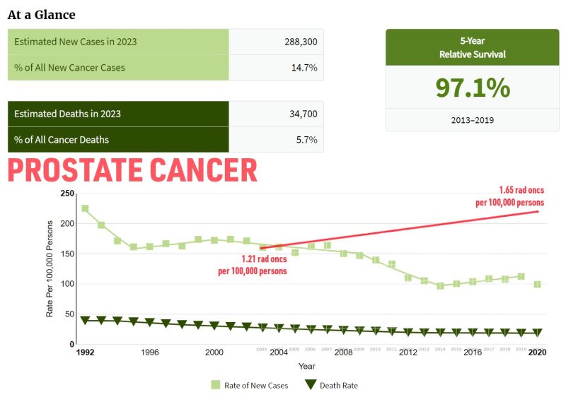 Todd Scarbrough: Dear radiation oncology, there is a much higher rate of radiation oncologist production versus the rate of new cancer incidence- A REALLY LONG BUT COOL Thread