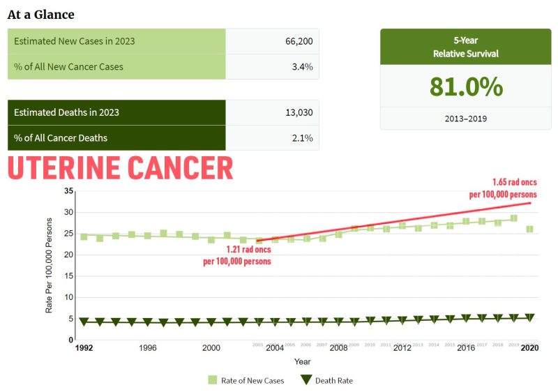 Todd Scarbrough: Dear radiation oncology, there is a much higher rate of radiation oncologist production versus the rate of new cancer incidence- A REALLY LONG BUT COOL Thread