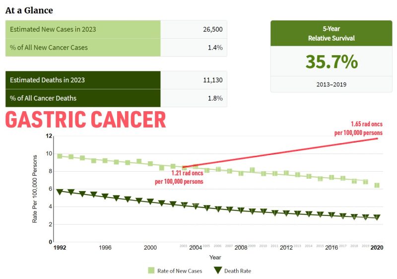 Todd Scarbrough: Dear radiation oncology, there is a much higher rate of radiation oncologist production versus the rate of new cancer incidence- A REALLY LONG BUT COOL Thread