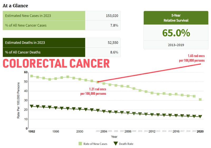 Todd Scarbrough: Dear radiation oncology, there is a much higher rate of radiation oncologist production versus the rate of new cancer incidence- A REALLY LONG BUT COOL Thread