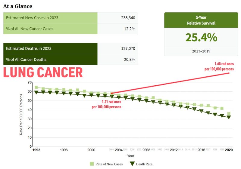 Todd Scarbrough: Dear radiation oncology, there is a much higher rate of radiation oncologist production versus the rate of new cancer incidence- A REALLY LONG BUT COOL Thread