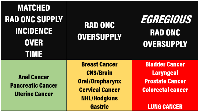 Todd Scarbrough: Dear radiation oncology, there is a much higher rate of radiation oncologist production versus the rate of new cancer incidence- A REALLY LONG BUT COOL Thread