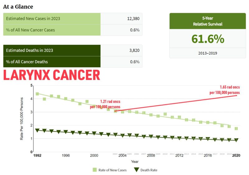 Todd Scarbrough: Dear radiation oncology, there is a much higher rate of radiation oncologist production versus the rate of new cancer incidence- A REALLY LONG BUT COOL Thread