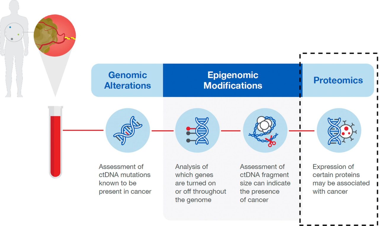 Pashtoon Kasi: Future of liquid biopsies is multi-omics.