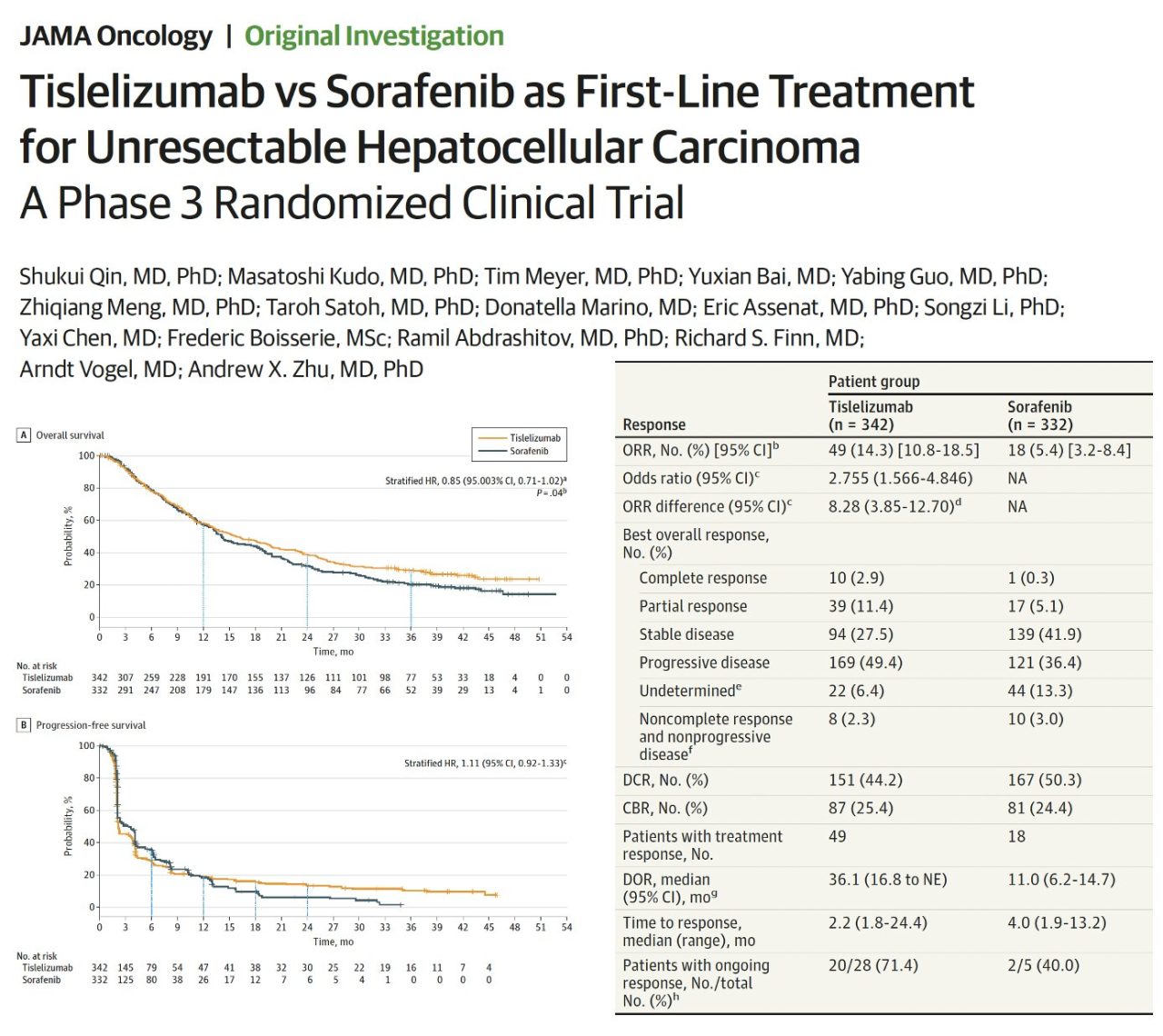 Arndt Vogel: Off the press: Tislelizumab vs Sorafenib as 1st line Treatment for HCC JAMA Oncology.