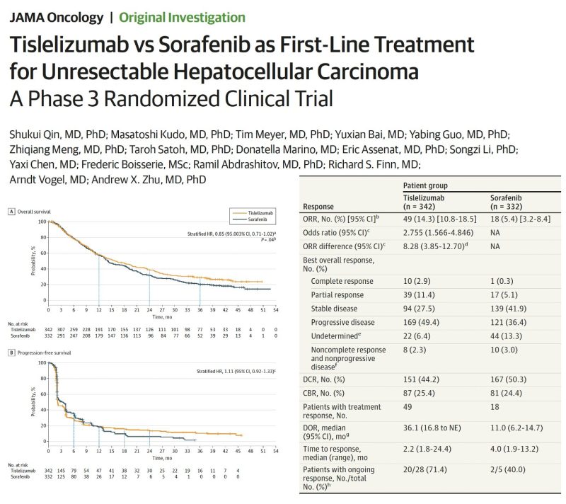 Arndt Vogel: Off the press: Tislelizumab vs Sorafenib as 1st line Treatment for HCC JAMA Oncology