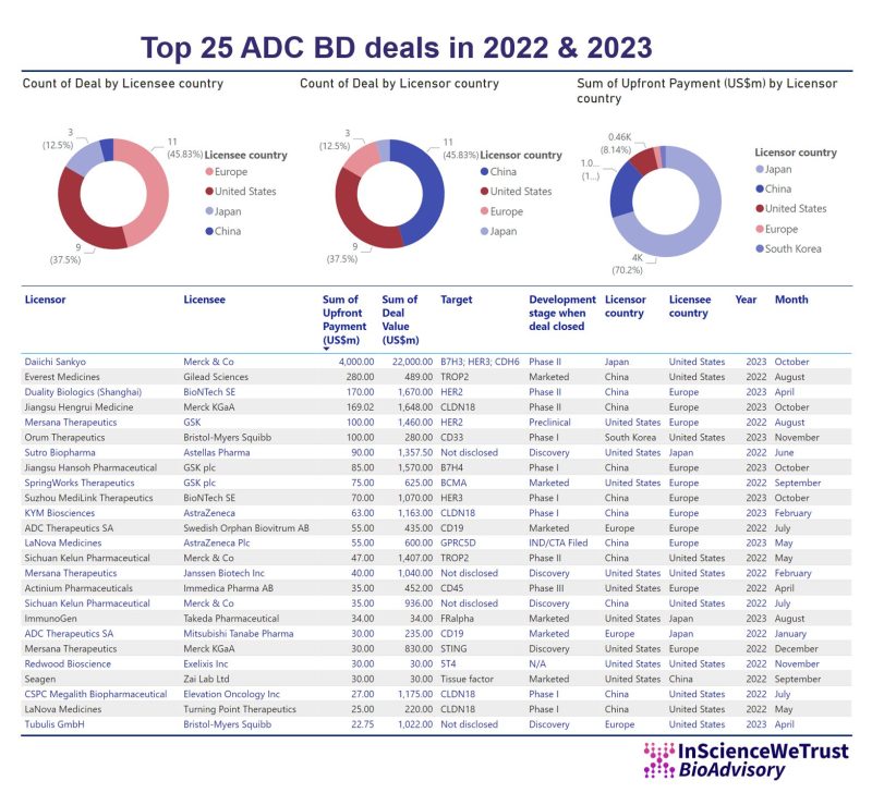Leon ‘Jun’ T.: A few interesting observations from the top 25 antibody drug conjugates bone marrow deals