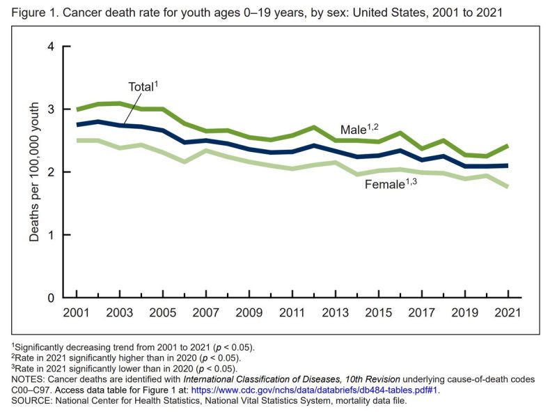 Doug R. Lowy: Good news from CDC Cancer