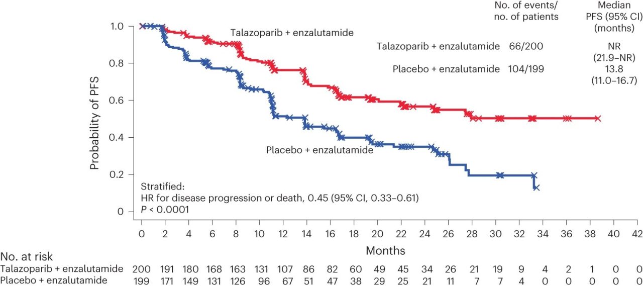 Yüksel Ürün: The TALAPRO-2 trial shows a promising combo of talazoparib and enzalutamide for metastatic castration-resistant prostate cancer with HRR gene alterations