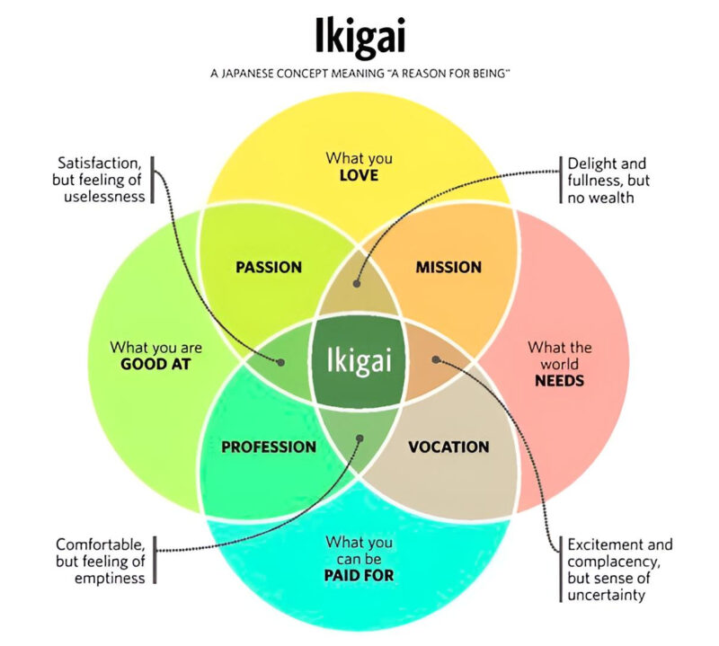 Paolo Tarantino: Ikigai