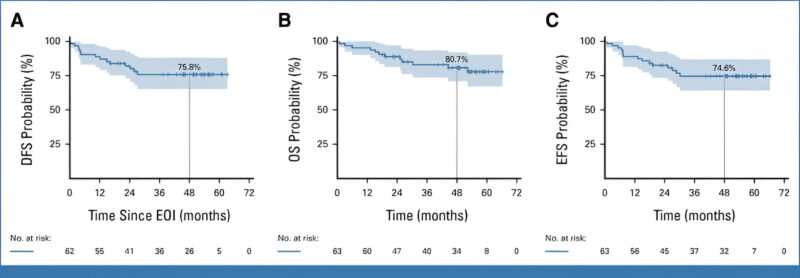 Talha Badar: Long-Term Results of the Dasatinib-Blinatumomab Protocol for Adult Philadelphia-Positive ALL here