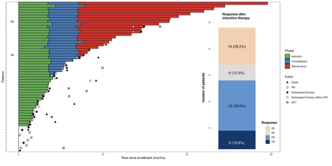 Othman Al-Sawaf: The primary analysis of the RT1 study just went online at Nature Medicine