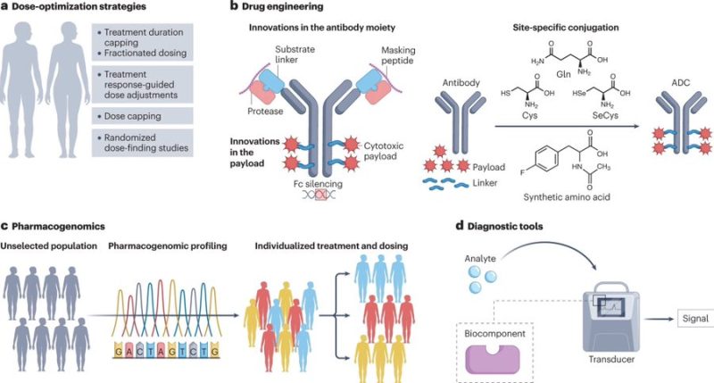 Paolo Tarantino: In our recent Nature Review we suggested some strategies to mitigate toxicity of novel ADC