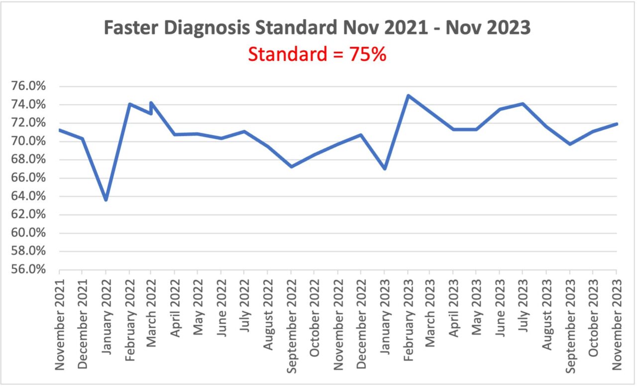 Gordon Wishart: This is the Faster Diagnosis Standard