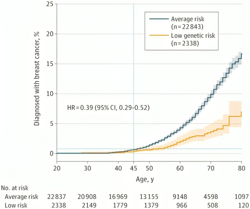 Erman Akkus: Can genetics be used to delay mammogram screening?