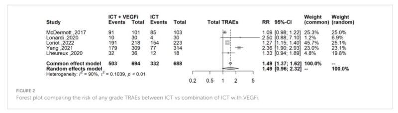 Iuliia Kovalenko: Tweetorial that explores the toxicity profile of combining immune checkpoint therapy with (VEGFi) in various cancer treatment