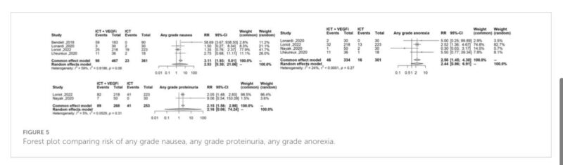 Iuliia Kovalenko: Tweetorial that explores the toxicity profile of combining immune checkpoint therapy with (VEGFi) in various cancer treatment