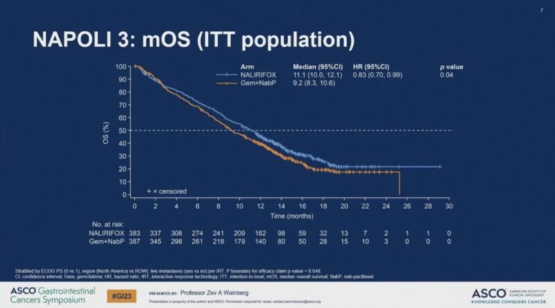 Liposomal Irinotecan now FDA Oncology approved for 1L metastatic Pancreatic Cancer based off NAPOLI3 – Oncology Brothers