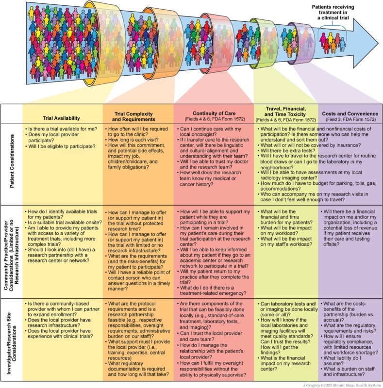 This commentary by Donald Harvey et al. is a call to action for a concerted commitment to transform clinical trials – ACS Journal Cancer