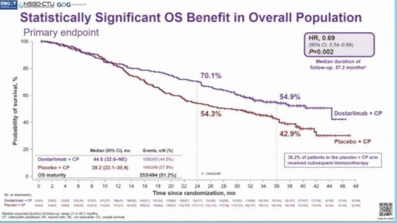 Shannon Westin: Overall survival is improved in all comers in the RUBY study of Immunotherapy and chemotherapy in advanced/recurrent Endometrial Cancer