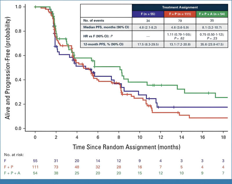 Paolo Tarantino: Adding palbociclib to fulvestrant did not improve PFS in the PACE randomized phase 2 trial