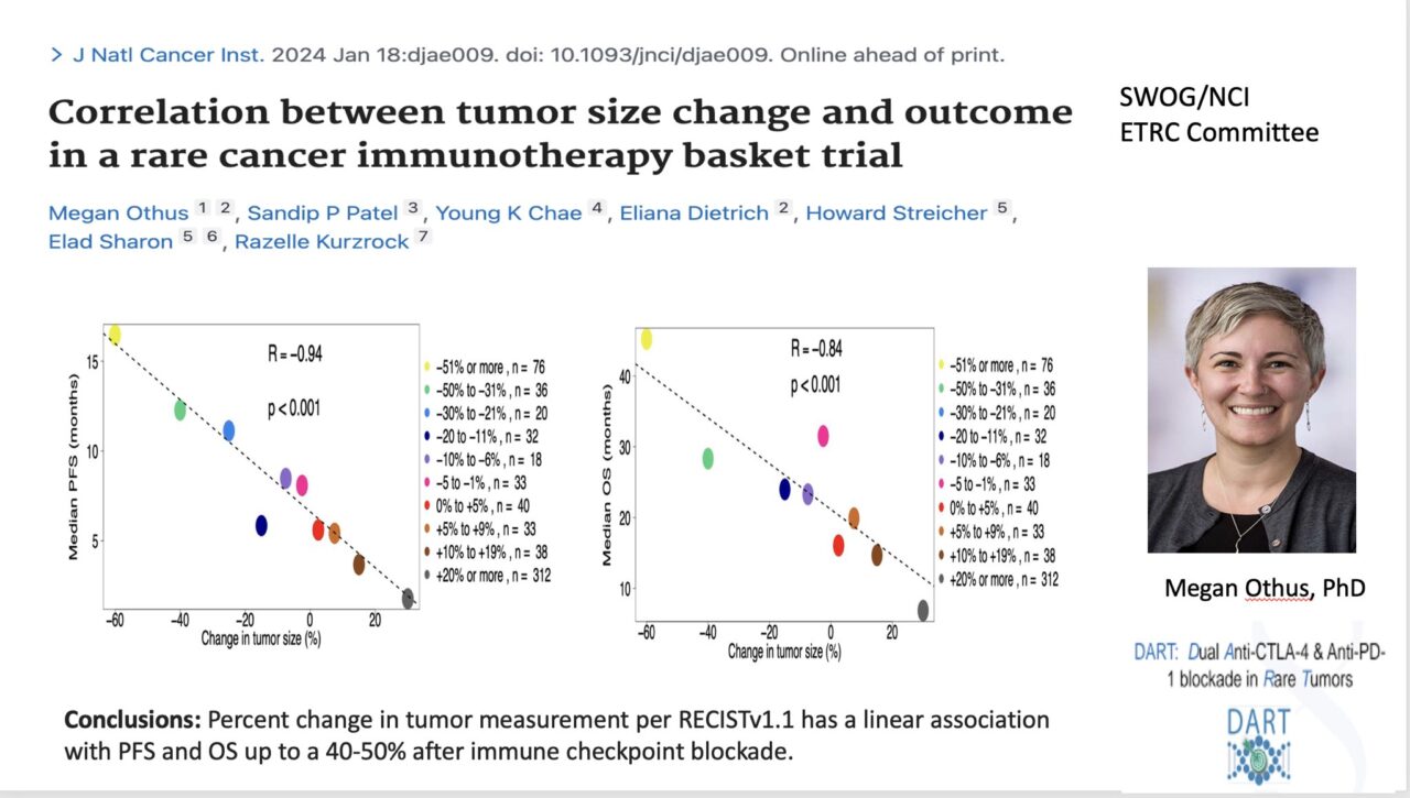 Razelle Kurzrock: 638 patients on nivo ipi show linear correlation between tumor size change and outcome