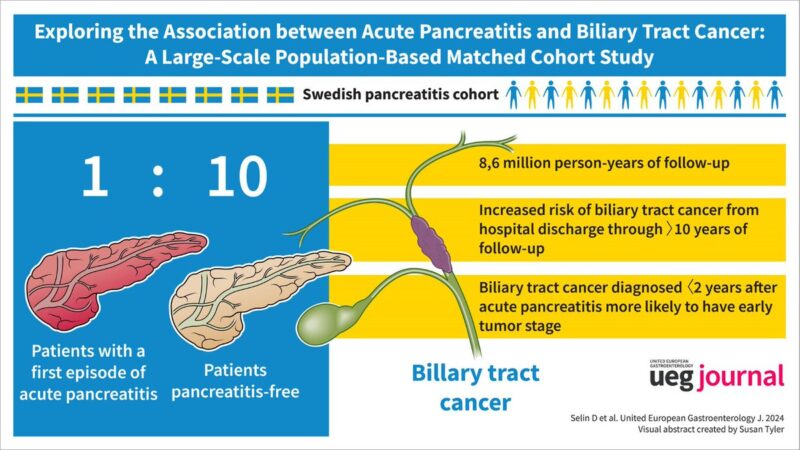 Lumír Kunovsky: Exploring the association between acute pancreatitis and biliary tract cancer