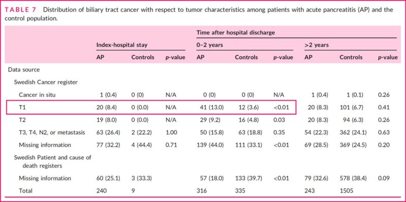 Lumír Kunovsky: Exploring the association between acute pancreatitis and biliary tract cancer