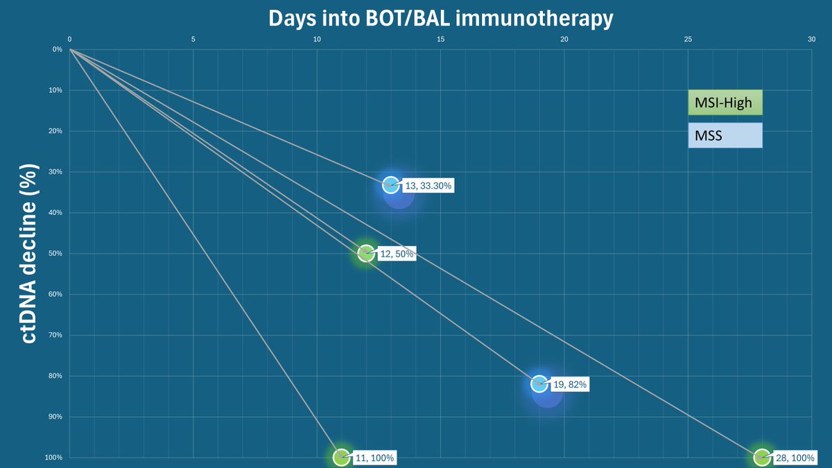 Pashtoon Kasi: ctDNA kinetics is going to be an important variable to look at in patients getting novel immunotherapy drugs like the BOT/BAL on our NEST trial