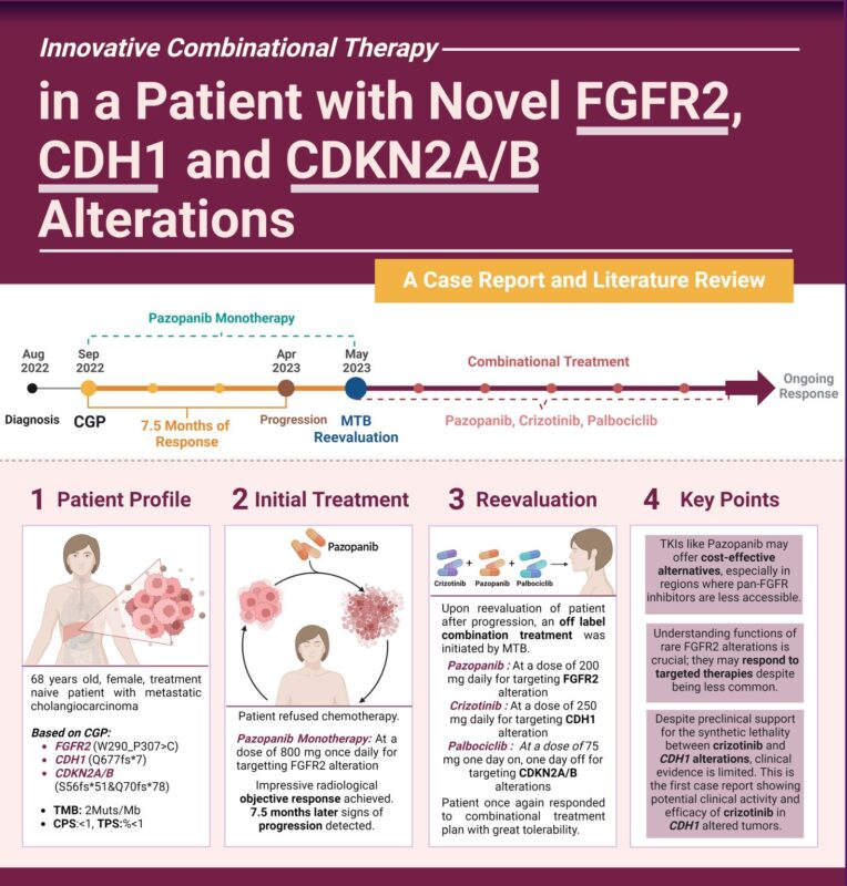 Esranur Aydın: We delve into a captivating case showcasing the power of personalized and precision-oriented therapies in advanced cholangiocarcinoma management