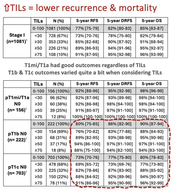 Roberto Leon-Ferre: The role of immune activation on the prognosis of early TNBC if chemo is not given?