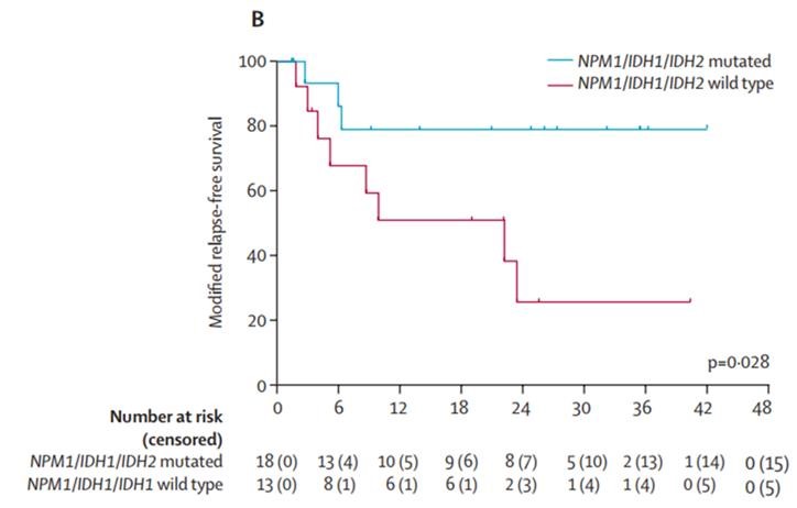 Hagop Kantarjian: Low-dose azacitidine plus venetoclax - in patients with AML unable to complete standard consolidation strategies