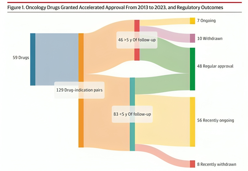 Most cancer drugs granted accelerated approval did not demonstrate benefit in overall survival – JAMA Oncology