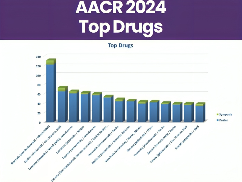 Key drugs at AACR 2024 by LARVOL