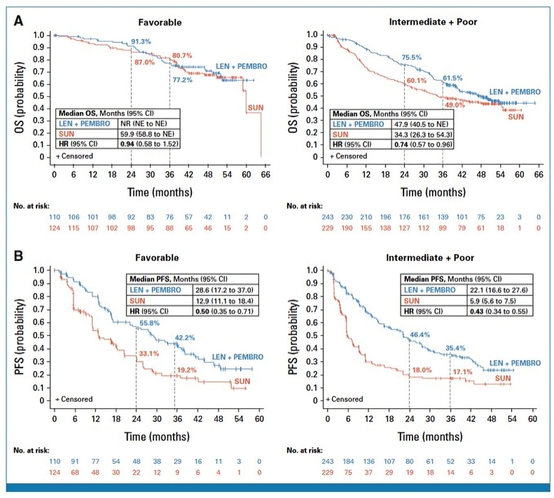 Final pre-spectified overall survival analysis of CLEAR, a phase III study – summarized by Yuksel Urun