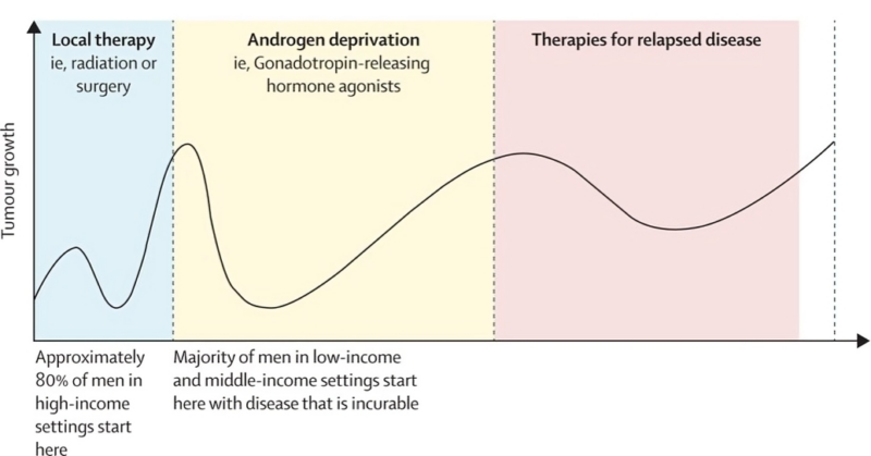 Prostate cancer cases are projected to double to 2.9 million per year by 2040 – The Lancet