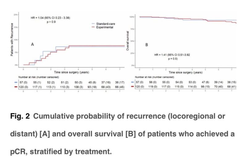 Outcomes after pCR in RAPIDO trial of rectal cancer summarized by Erman Akkus