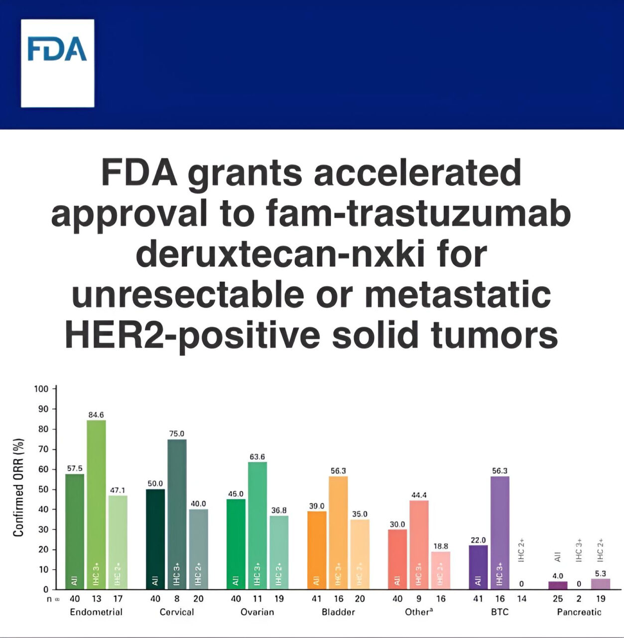 Paolo Tarantino: Trastuzumab deruxtecan is now FDA approved for ANY treatment-refractory HER2+ solid tumor