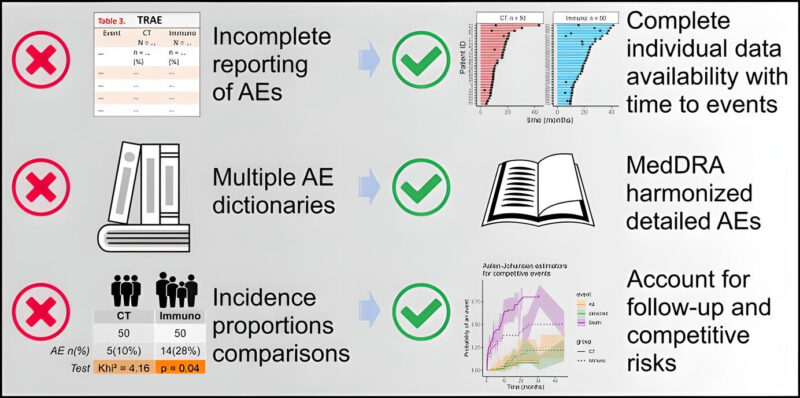 In this Letter to the Editor, the Cancer Immunotherapy AEs Working Group details the pitfalls of reporting in immunotherapy clinical trials – Annals of Oncology