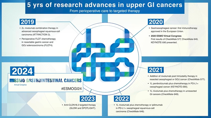 5 years of research advances in upper GI cancer – ESMO