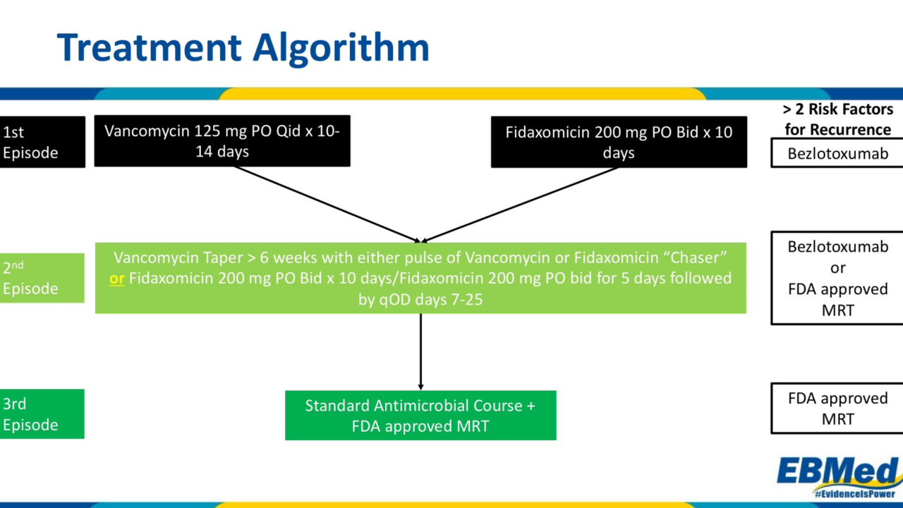 Carl Kay: Treatment Algorithm for Managing C. difficile infection in 2024